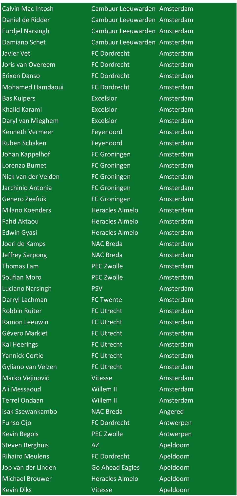 Amsterdam Daryl van Mieghem Excelsior Amsterdam Kenneth Vermeer Feyenoord Amsterdam Ruben Schaken Feyenoord Amsterdam Johan Kappelhof FC Groningen Amsterdam Lorenzo Burnet FC Groningen Amsterdam Nick