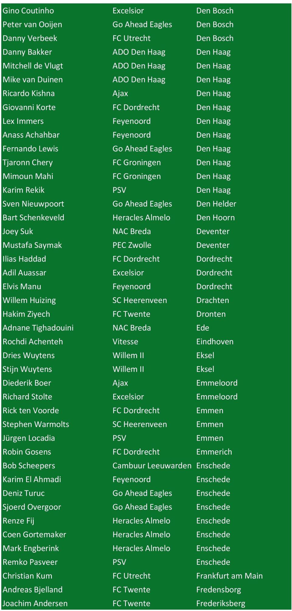 Tjaronn Chery FC Groningen Den Haag Mimoun Mahi FC Groningen Den Haag Karim Rekik PSV Den Haag Sven Nieuwpoort Go Ahead Eagles Den Helder Bart Schenkeveld Heracles Almelo Den Hoorn Joey Suk NAC Breda