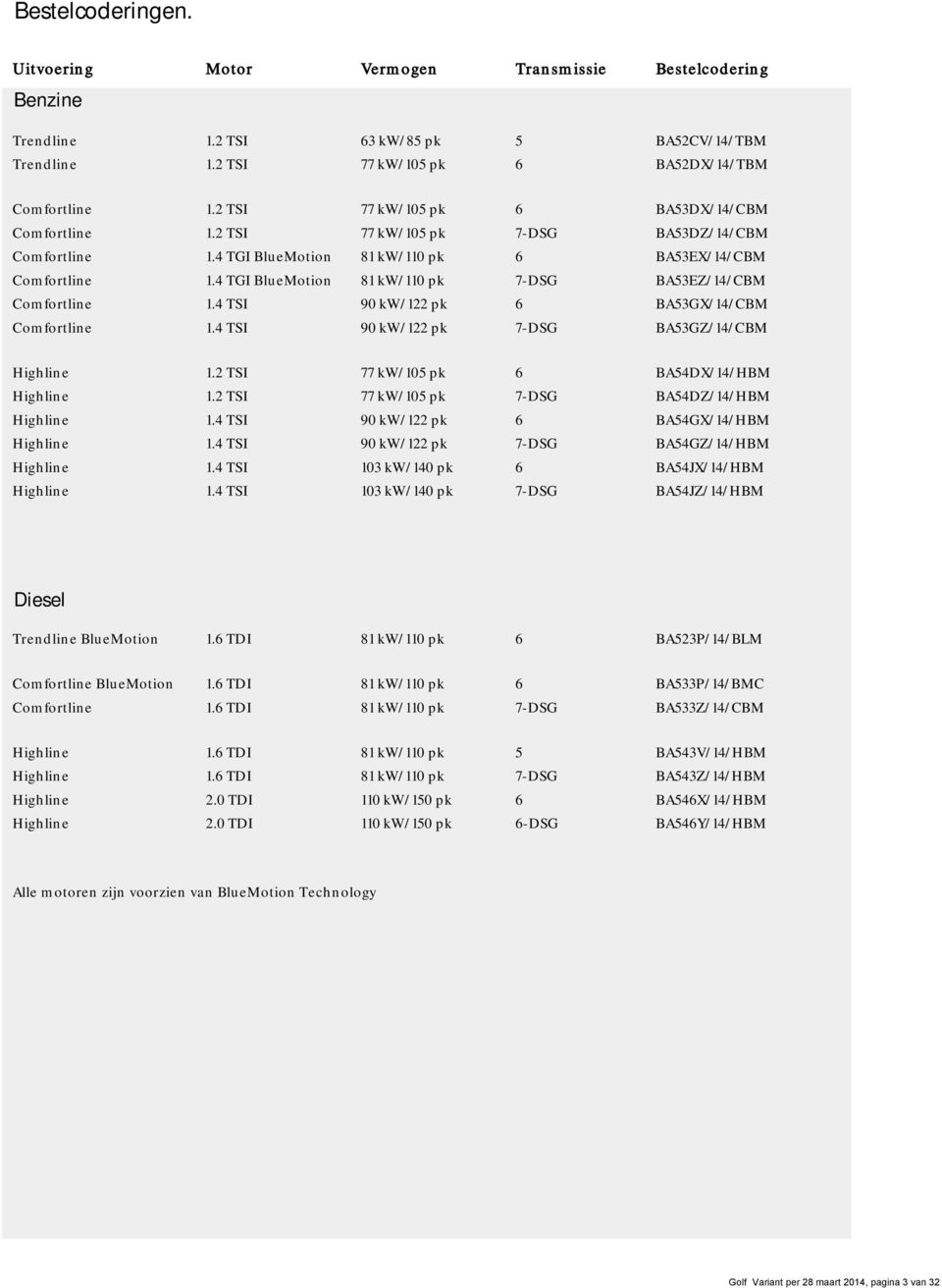 4 TGI BlueMotion 81 kw/110 pk 7-DSG BA53EZ/14/CBM Comfortline 1.4 TSI 90 kw/122 pk 6 BA53GX/14/CBM Comfortline 1.4 TSI 90 kw/122 pk 7-DSG BA53GZ/14/CBM Highline 1.