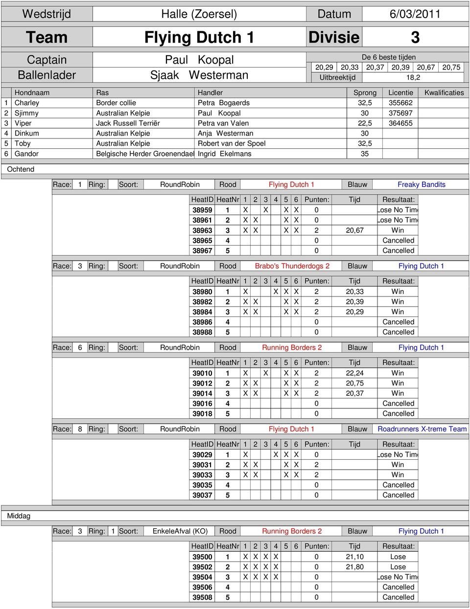 RoundRobin Rood Flying Dutch Blauw Freaky Bandits 899 X X X X 0 89 X X X X 0 89 X X X X 0,7 89 0 897 0 Race: Ring: Soort: RoundRobin Rood Brabo's Thunderdogs Blauw Flying Dutch 8980 X X X X 0, 898 X