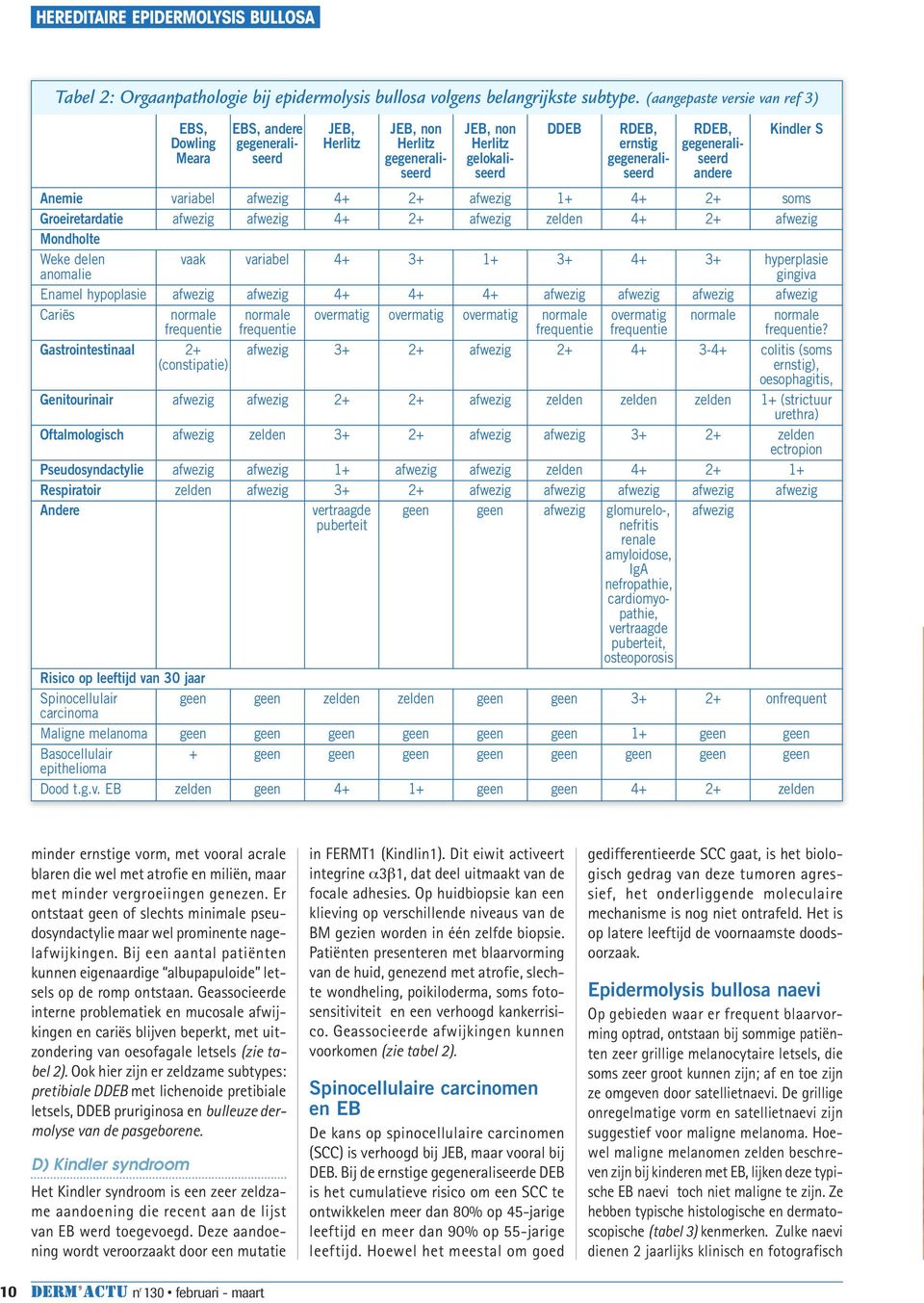 gegenerali- seerd seerd seerd seerd andere Anemie variabel afwezig 4+ 2+ afwezig 1+ 4+ 2+ soms Groeiretardatie afwezig afwezig 4+ 2+ afwezig zelden 4+ 2+ afwezig Mondholte Weke delen vaak variabel 4+