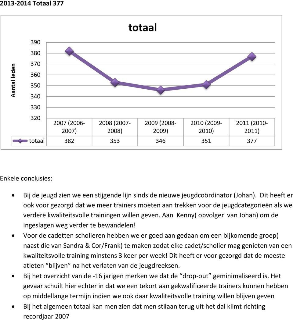 Dit heeft er ook voor gezorgd dat we meer trainers moeten aan trekken voor de jeugdcategorieën als we verdere kwaliteitsvolle trainingen willen geven.