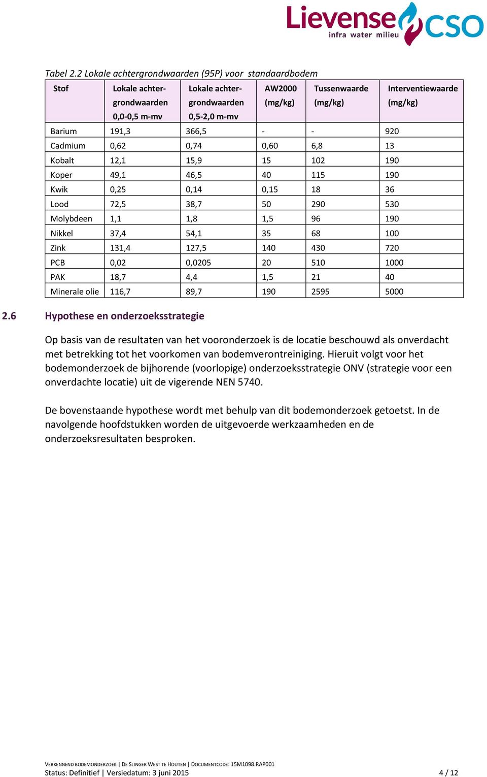 Cadmium 0,62 0,74 0,60 6,8 13 Kobalt 12,1 15,9 15 102 190 Koper 49,1 46,5 40 115 190 Kwik 0,25 0,14 0,15 18 36 Lood 72,5 38,7 50 290 530 Molybdeen 1,1 1,8 1,5 96 190 Nikkel 37,4 54,1 35 68 100 Zink