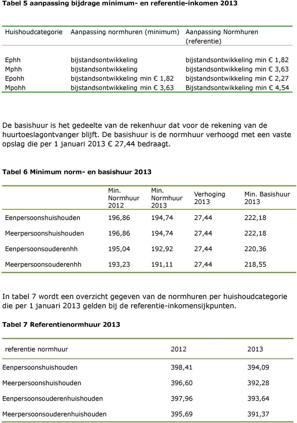 De basishuur is het gedeelte van de rekenhuur dat voor de rekening van de huurtoeslagontvanger blijft. De basishuur is de normhuur verhoogd met een vaste opslag die per 1 januari 2013 27,44 bedraagt.