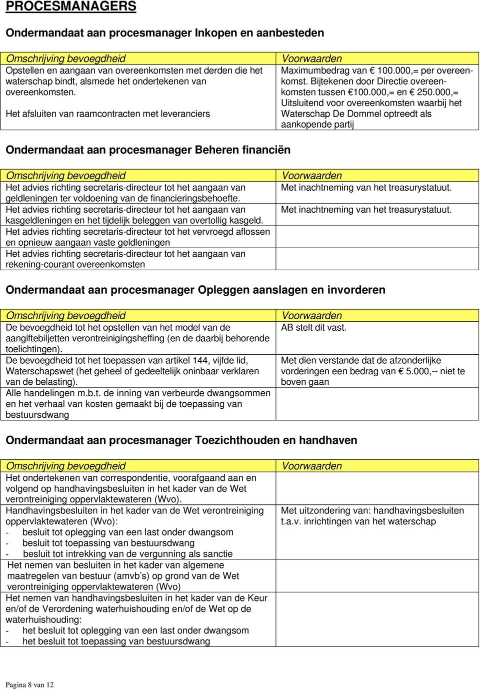 000,= Uitsluitend voor overeenkomsten waarbij het Waterschap De Dommel optreedt als aankopende partij Ondermandaat aan procesmanager Beheren financiën Het advies richting secretaris-directeur tot het