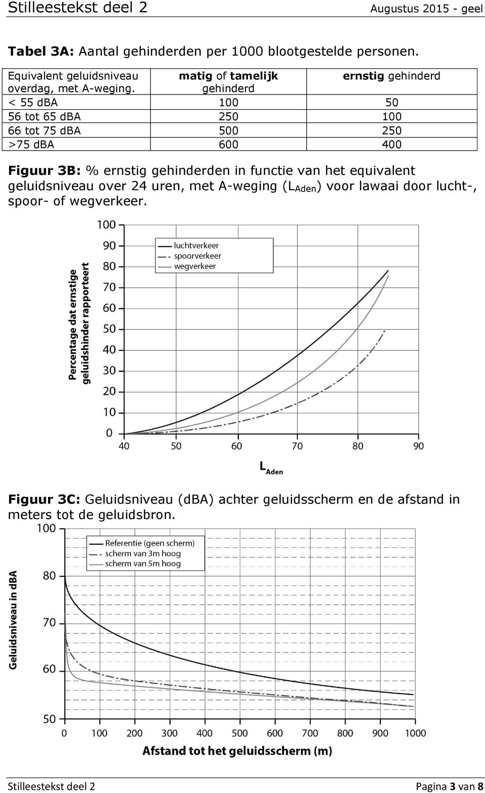 gehinderd < 55 dba 100 50 56 tot 65 dba 250 100 66 tot 75 dba 500 250 >75 dba 600 400 Figuur 3B: % ernstig gehinderden in functie