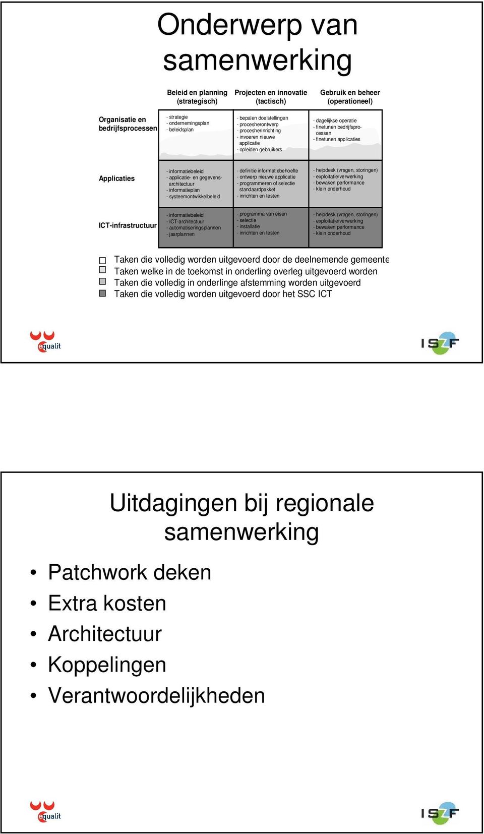 applicaties Applicaties - informatiebeleid - applicatie- en gegevensarchitectuur - informatieplan - systeemontwikkelbeleid - definitie informatiebehoefte - ontwerp nieuwe applicatie - programmeren of