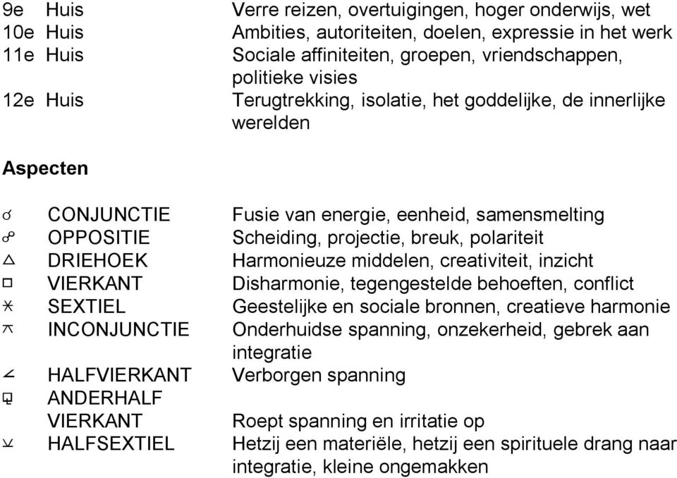 Harmonieuze middelen, creativiteit, inzicht B VIERKANT Disharmonie, tegengestelde behoeften, conflict F SEXTIEL Geestelijke en sociale bronnen, creatieve harmonie E INCONJUNCTIE Onderhuidse spanning,