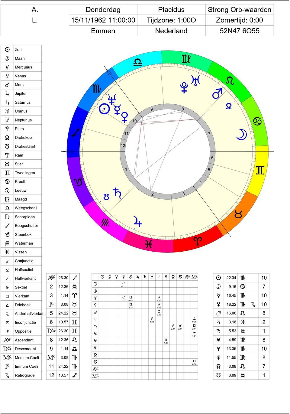 Saturnus Uranus Neptunus Pluto Drakekop Drakestaart Ram Stier Tweelingen Kreeft Leeuw Maagd Weegschaal Schorpioen Boogschutter Steenbok Waterman Vissen Conjunctie Halfsextiel Halfvierkant Sextiel