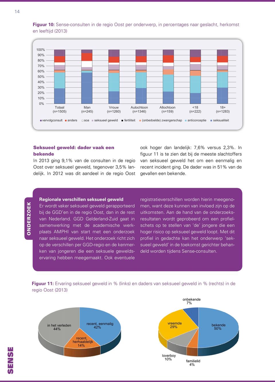 Seksueel geweld: dader vaak een bekende In ging 9,1% van de consulten in de regio 1 Oost over seksueel geweld, tegenover 3,5% landelijk.