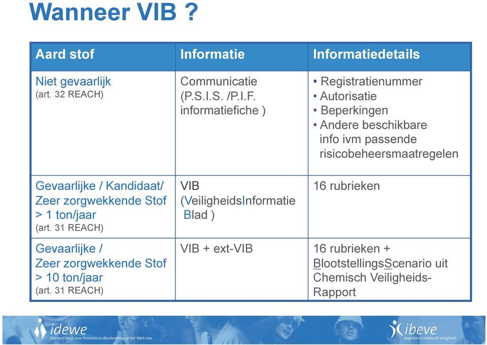 informatiefiche ) VIB (VeiligheidsInformatie Blad ) Registratienummer Autorisatie Beperkingen Andere beschikbare info ivm