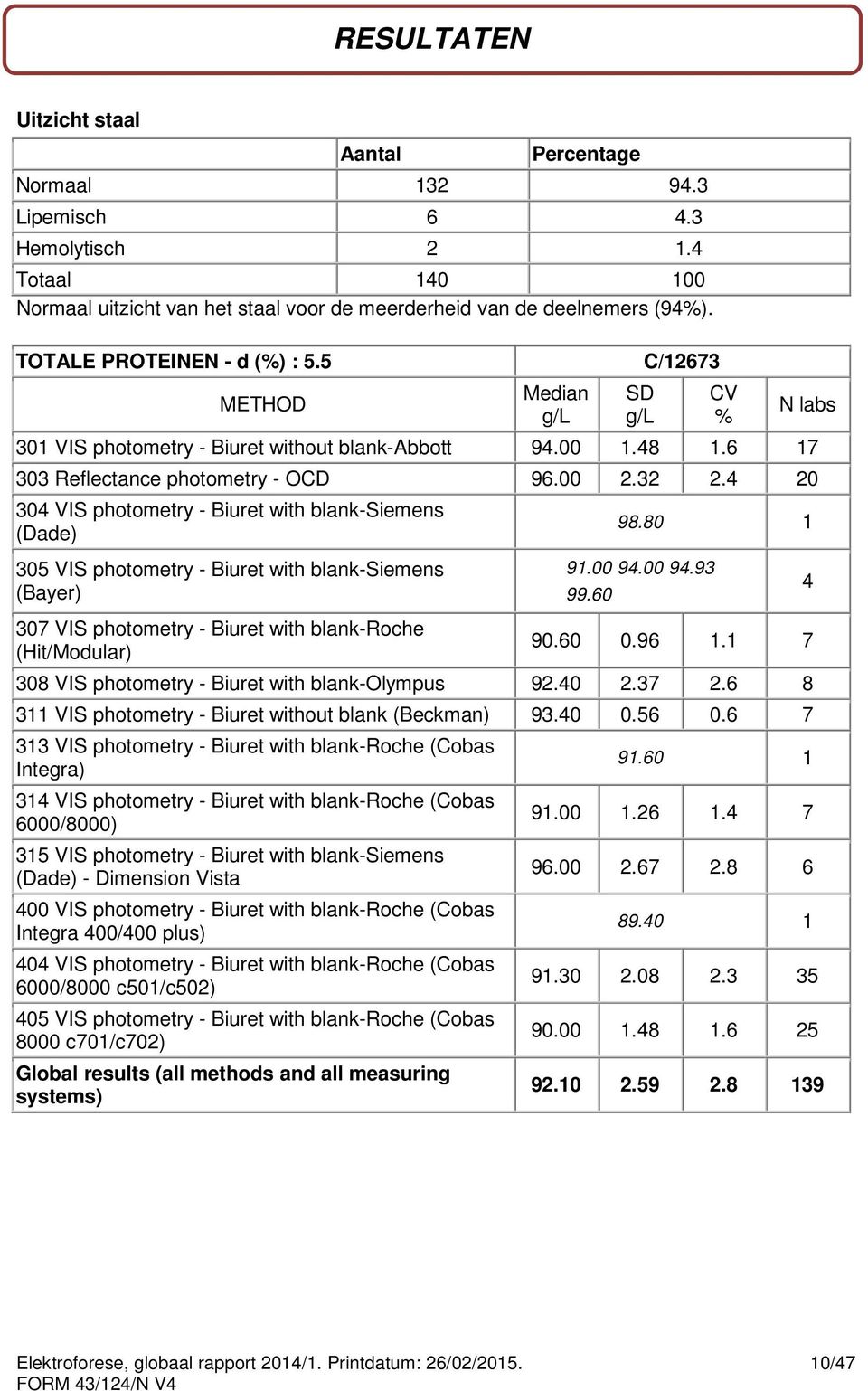 4 20 304 VIS photometry - Biuret with blank-siemens (Dade) SD g/l CV N labs 98.80 1 305 VIS photometry - Biuret with blank-siemens (Bayer) 91.00 94.00 94.93 99.