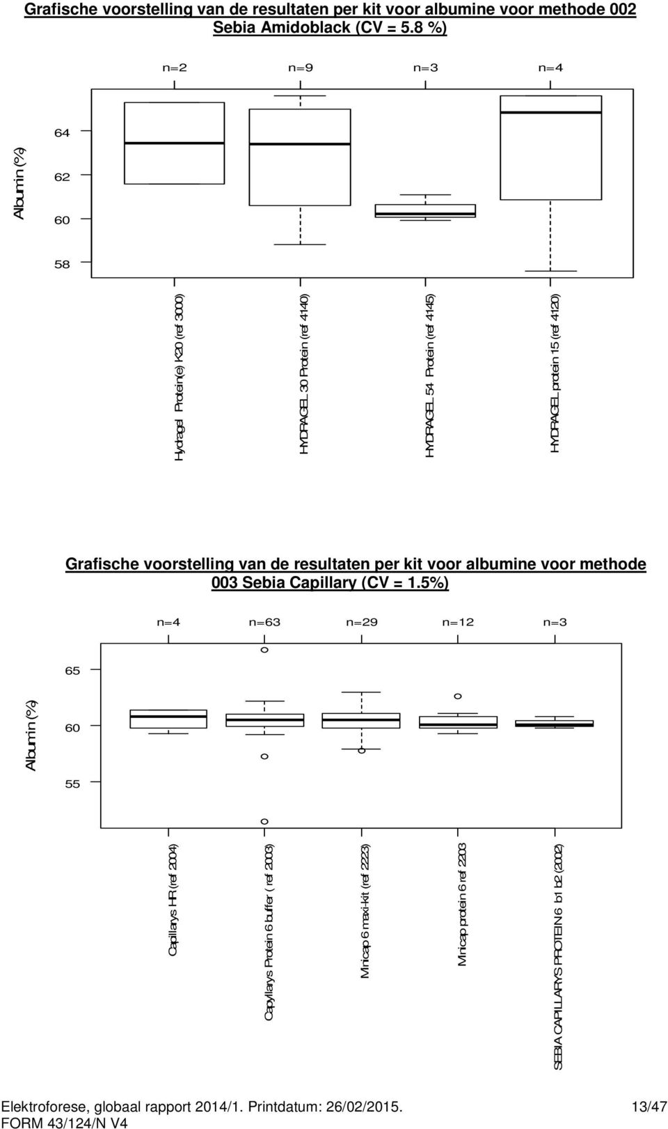 (ref 4120) Grafische voorstelling van de resultaten per kit voor albumine voor methode 003 Sebia Capillary (CV = 1.