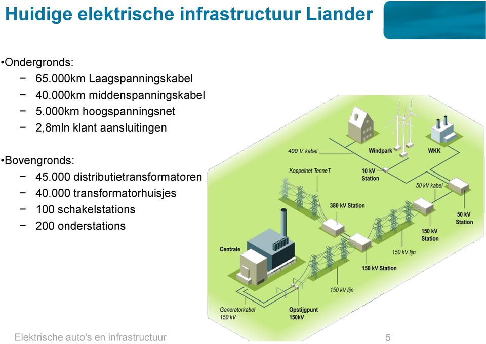 km hoogspanningsnet 2,8mln klant aansluitingen Bovengronds: 45.