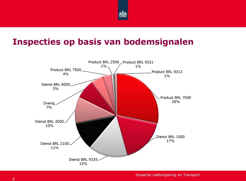 Product BRL 9313 1% Overig 7% Product BRL 7000 28% Dienst BRL