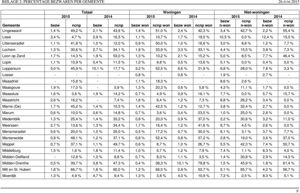 % 7,7 % Lochem 1,3 % 30,6 % 2,7 % 34,1 % 1,8 % 33,9 % 3,3 % 33,1 % 4,4 % 15,5 % 3,8 % 7,3 % Loon op Zand 1,7 % 14,3 % 1,9 % 53,0 % 1,3 % 10,2 % 2,1 % 15,2 % 5,0 % 8,5 % 7,7 % 46,4 % Lopik 1,1 % 10,9