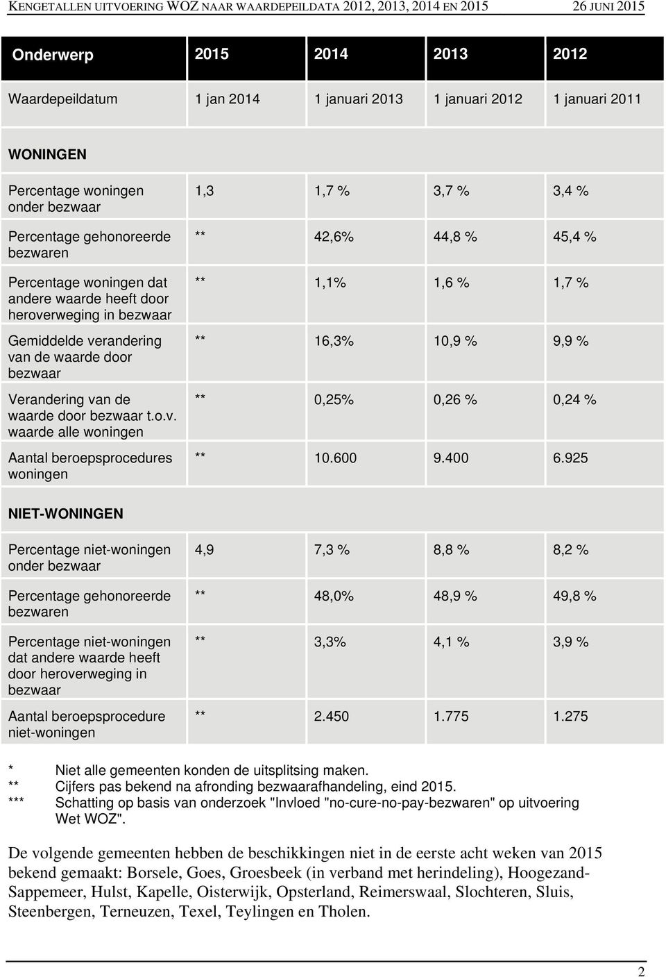 waarde door aar t.o.v. waarde alle woningen Aantal beroepsprocedures woningen 1,3 1,7 % 3,7 % 3,4 % ** 42,6% 44,8 % 45,4 % ** 1,1% 1,6 % 1,7 % ** 16,3% 10,9 % 9,9 % ** 0,25% 0,26 % 0,24 % ** 10.600 9.