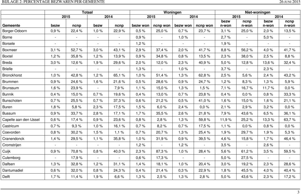 41,7 % Boxtel 1,2 % 35,8 % 1,2 % 13,9 % 0,9 % 34,8 % 0,8 % 13,5 % 2,3 % 38,0 % 2,5 % 8,8 % Breda 3,0 % 12,6 % 1,9 % 29,6 % 2,0 % 12,0 % 2,3 % 40,9 % 5,0 % 12,8 % 13,6 % 32,4 % Brielle - - - - 1,3 % -