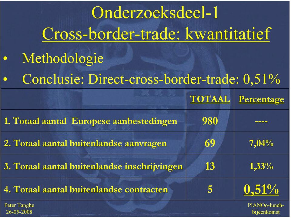 Totaal aantal Europese aanbestedingen 980 Percentage ---- 2.