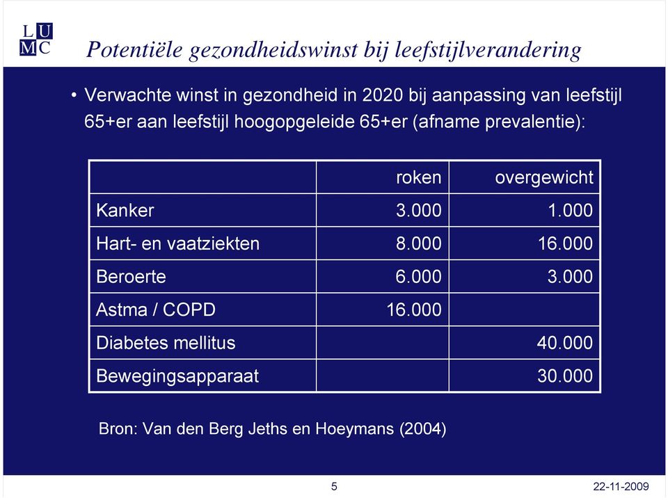 overgewicht Kanker 3.000 1.000 Hart- en vaatziekten 8.000 16.000 Beroerte 6.000 3.