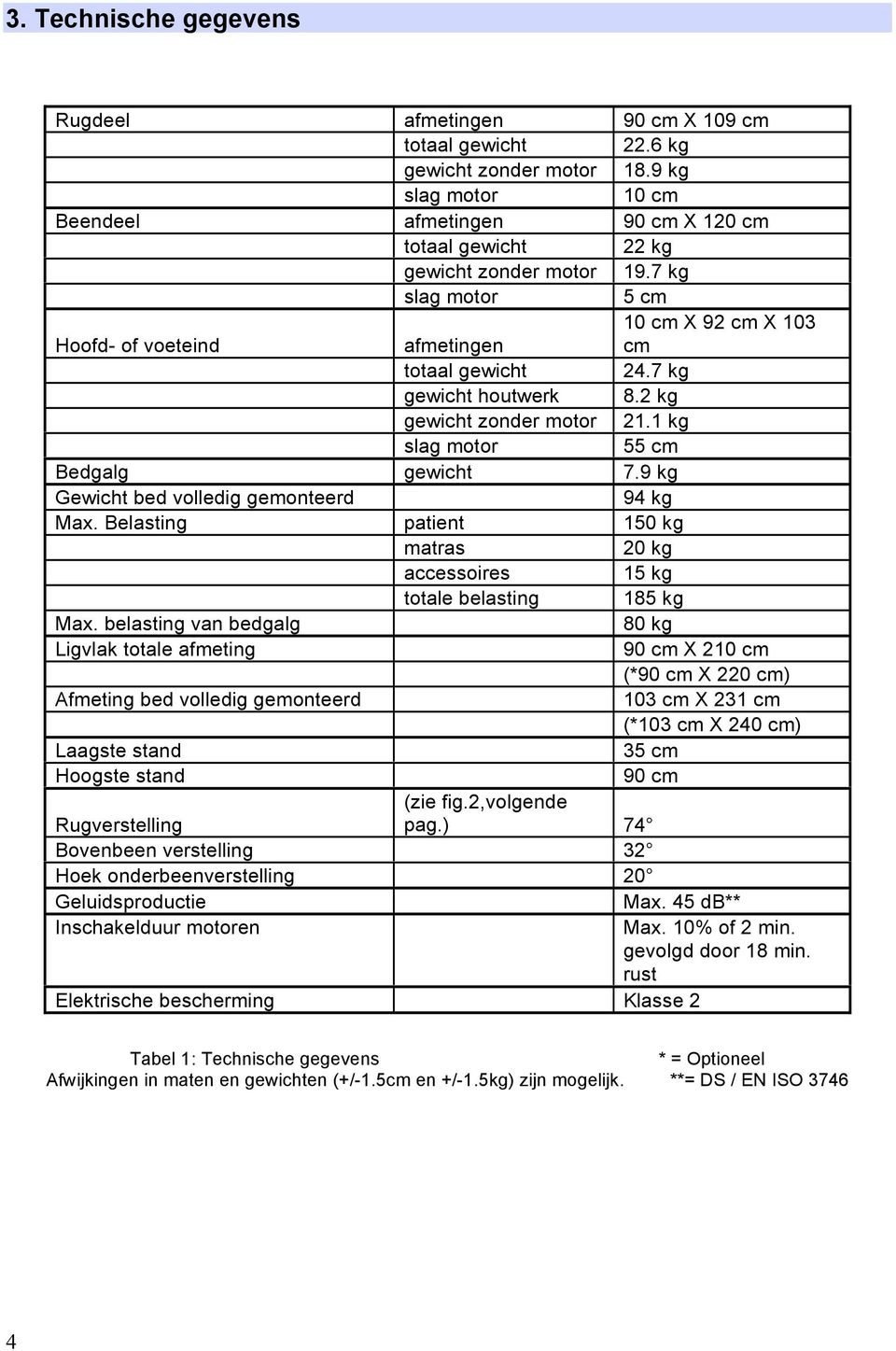 7 kg gewicht houtwerk 8.2 kg gewicht zonder motor 21.1 kg slag motor 55 cm Bedgalg gewicht 7.9 kg Gewicht bed volledig gemonteerd 94 kg Max.