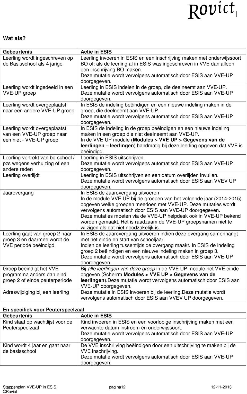 overgeplaatst van een VVE-UP groep naar een niet - VVE-UP groep Leerling vertrekt van bo-school / pzs wegens verhuizing of een andere reden Leerling overlijdt Jaarovergang Leerling gaat van groep 2