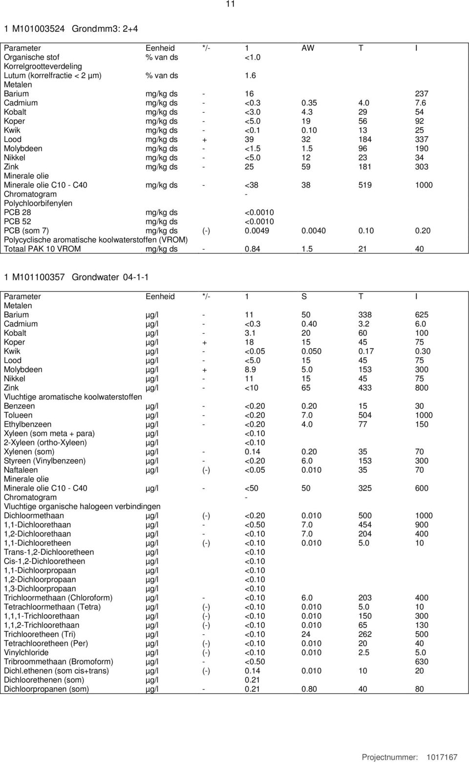 2 23 34 Zink mg/kg ds - 25 59 8 33 Minerale olie Minerale olie C - C4 mg/kg ds - <38 38 59 Chromatogram - Polychloorbifenylen PCB 28 mg/kg ds <. PCB 52 mg/kg ds <. PCB (som 7) mg/kg ds (-).49.4..2 Polycyclische aromatische koolwaterstoffen (VROM) Totaal PAK VROM mg/kg ds -.