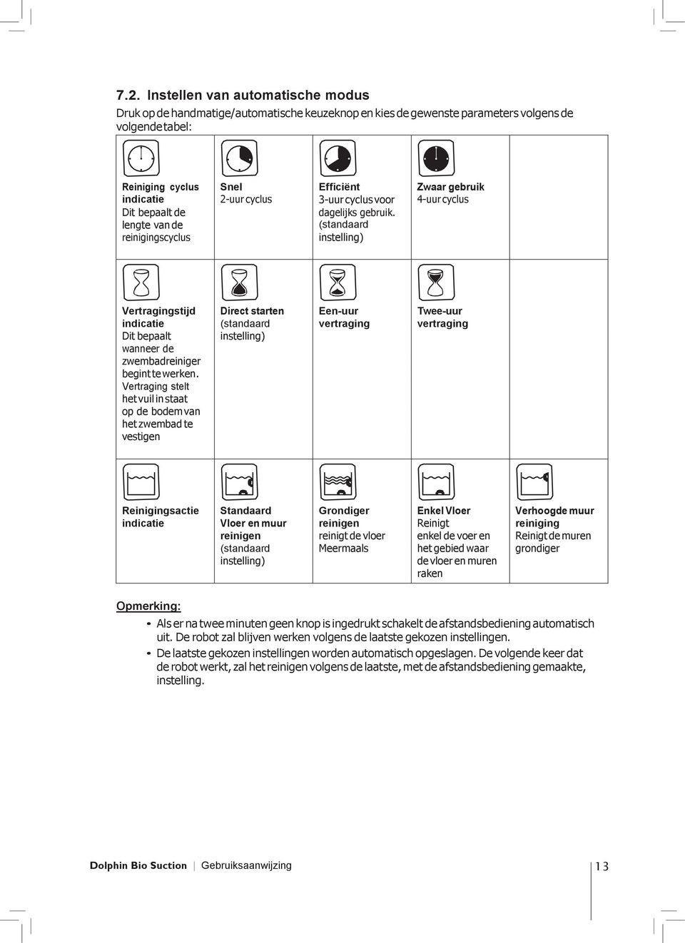 (standaard instelling) Zwaar gebruik 4-uur cyclus Vertragingstijd Direct starten Een-uur Twee-uur indicatie (standaard vertraging vertraging Dit bepaalt instelling) wanneer de zwembadreiniger begint