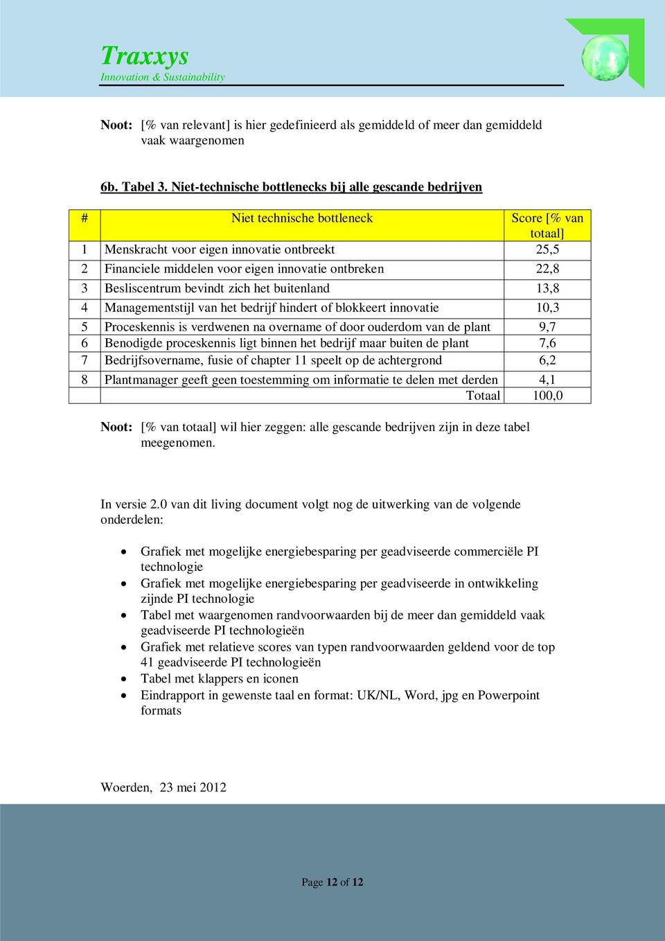 ontbreken 22,8 3 Besliscentrum bevindt zich het buitenland 13,8 4 Managementstijl van het bedrijf hindert of blokkeert innovatie 10,3 5 Proceskennis is verdwenen na overname of door ouderdom van de