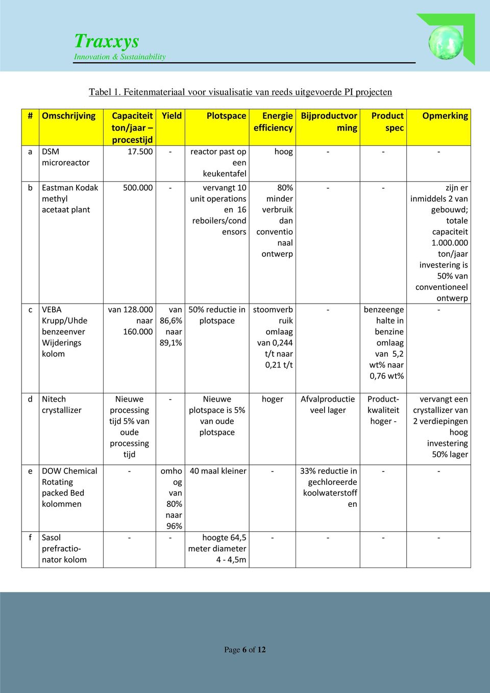 Wijderings kolom Yield Plotspace Energie efficiency 17.500 - reactor past op een keukentafel 500.000 - vervangt 10 unit operations en 16 reboilers/cond ensors van 128.000 naar 160.