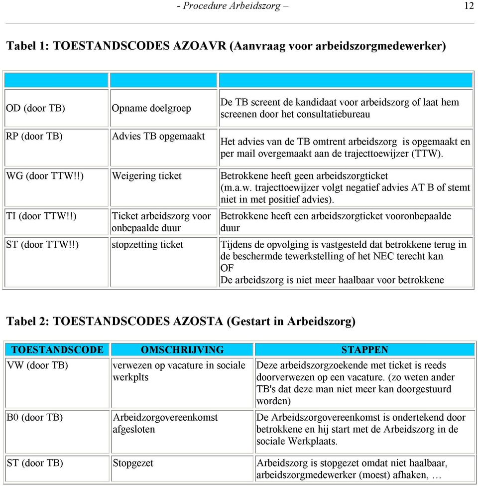 WG (door TTW!!) Weigering ticket Betrokkene heeft geen arbeidszorgticket (m.a.w. trajecttoewijzer volgt negatief advies AT B of stemt niet in met positief advies). TI (door TTW!