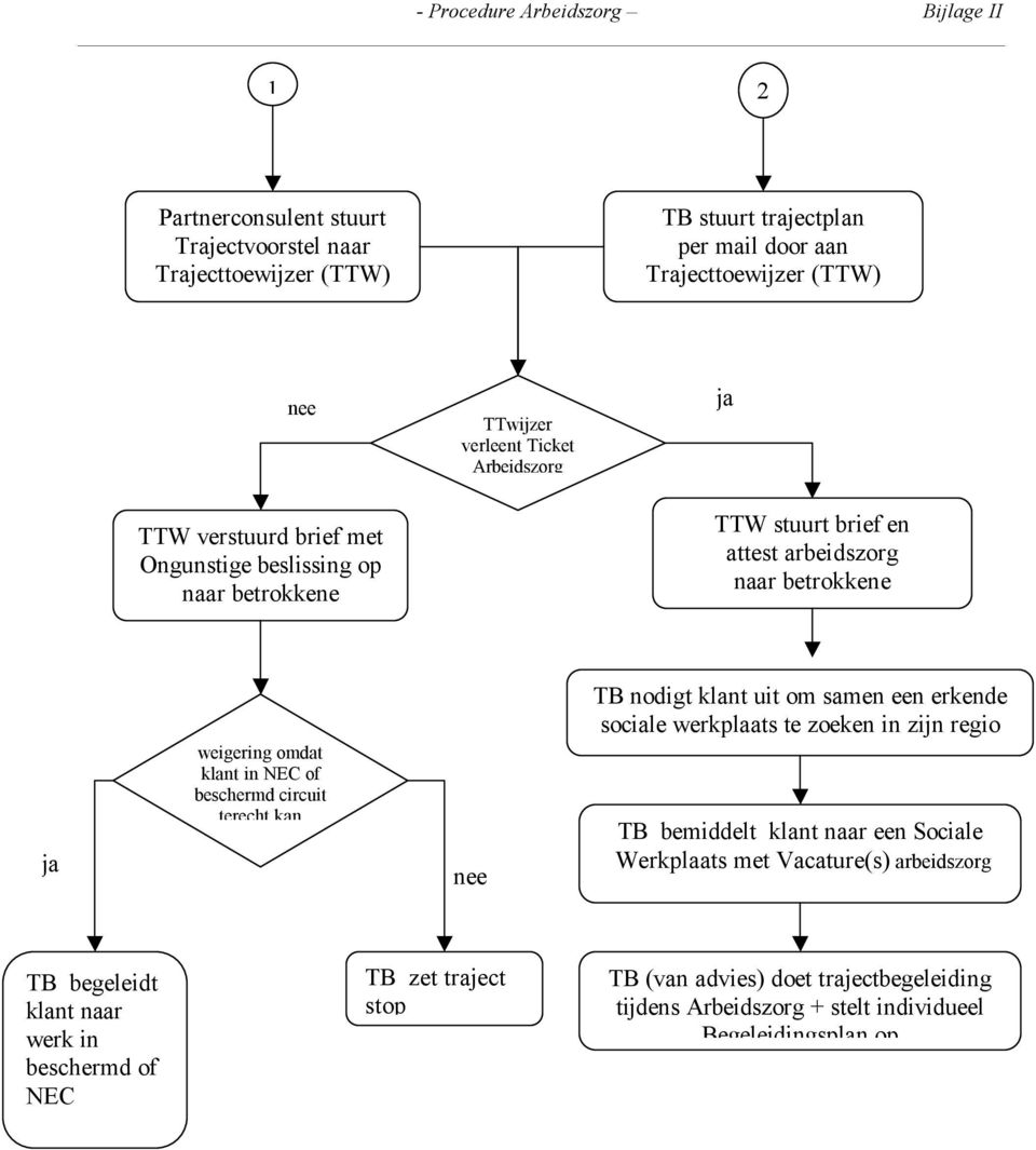 klant in NEC of beschermd circuit terecht kan TB nodigt klant uit om samen een erkende sociale werkplaats te zoeken in zijn regio TB bemiddelt klant naar een Sociale Werkplaats met
