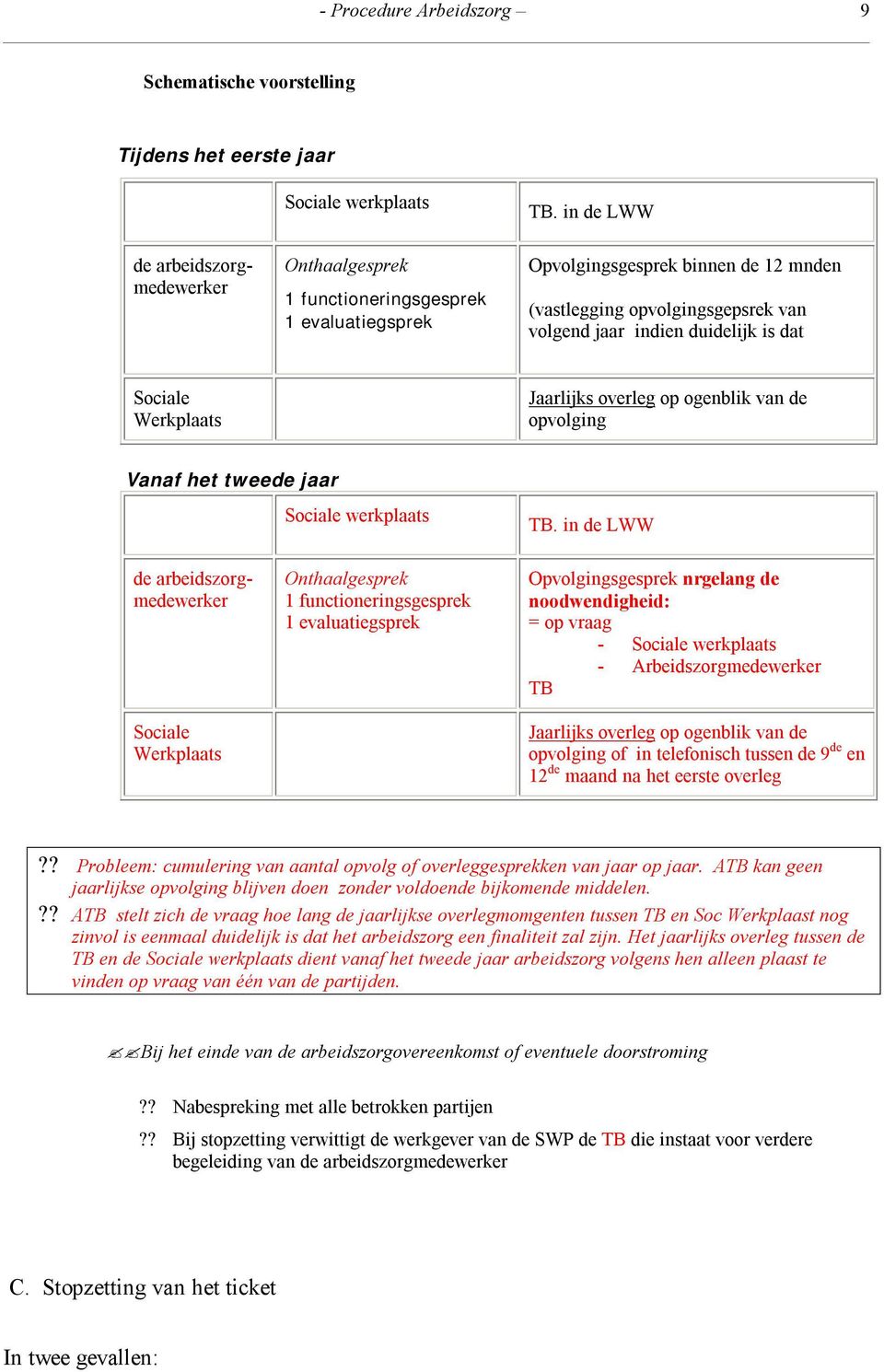 Sociale Werkplaats Jaarlijks overleg op ogenblik van de opvolging Vanaf het tweede ar Sociale werkplaats TB.