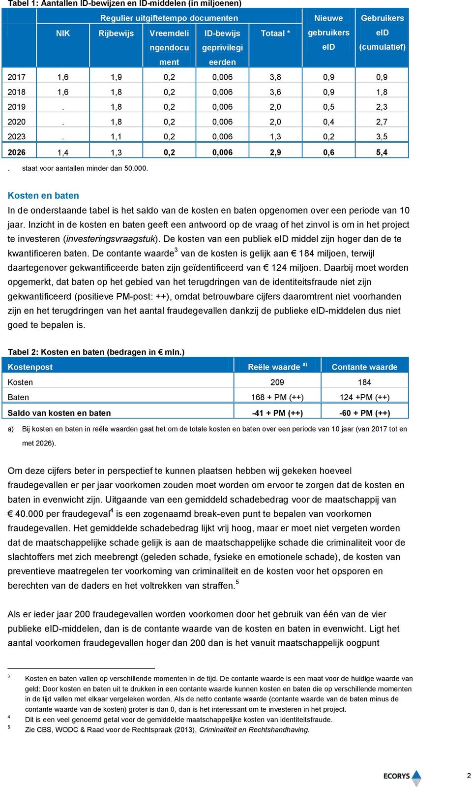 1,1 0,2 0,006 1,3 0,2 3,5 2026 1,4 1,3 0,2 0,006 2,9 0,6 5,4. staat voor aantallen minder dan 50.000.