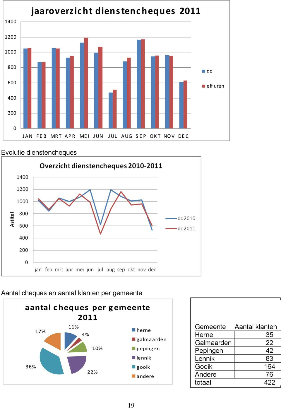 gemeente aantal c heques per g emeente 2011 36% 17% 11% 4% 10% 22% herne galmaarden pepingen lennik gooik