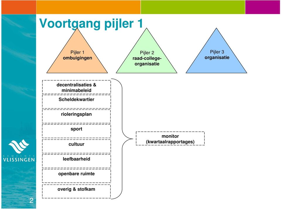 & minimabeleid Scheldekwartier rioleringsplan sport cultuur