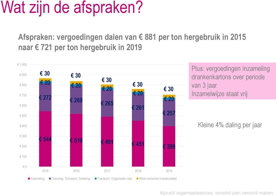 000 900 800 700 600 500 30 30 20 20 272 269 30 20 265 30 20 261 30 20 257 Plus: vergoedingen inzameling drankenkartons