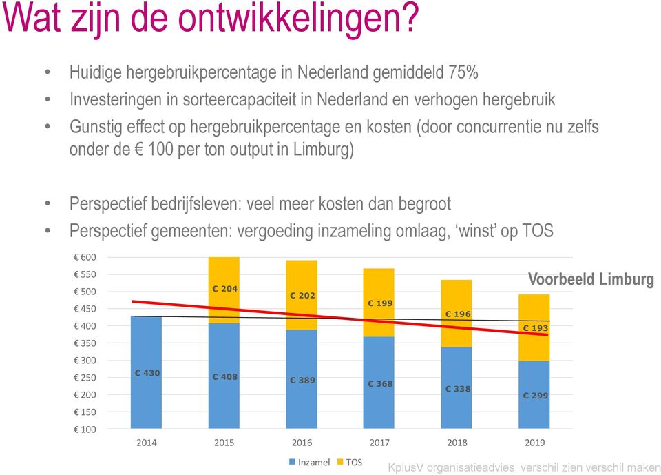 effect op hergebruikpercentage en kosten (door concurrentie nu zelfs onder de 100 per ton output in Limburg) Perspectief bedrijfsleven: