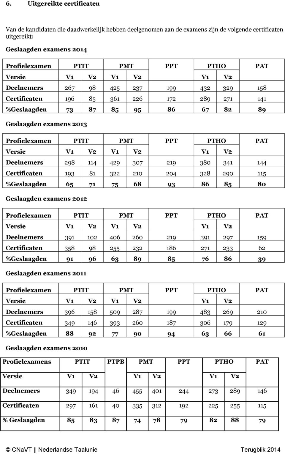 PTHO PAT Versie V1 V2 V1 V2 V1 V2 Deelnemers 298 114 429 307 219 380 341 144 Certificaten 193 81 322 210 204 328 290 115 %Geslaagden 65 71 75 68 93 86 85 80 Geslaagden examens 2012 Profielexamen PTIT