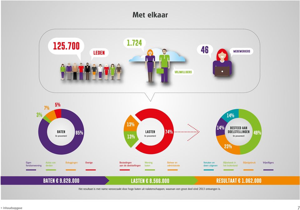 74% 14% 49% 23% Eigen fondsenwerving Acties van derden Beleggingen Overige Bestedingen aan de doelstellingen Werving baten Beheer en