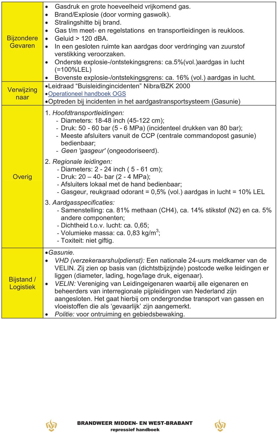 Onderste explosie-/ontstekingsgrens: ca.5%(vol.)aardgas in lucht (=100%LEL) Bovenste explosie-/ontstekingsgrens: ca. 16% (vol.) aardgas in lucht.