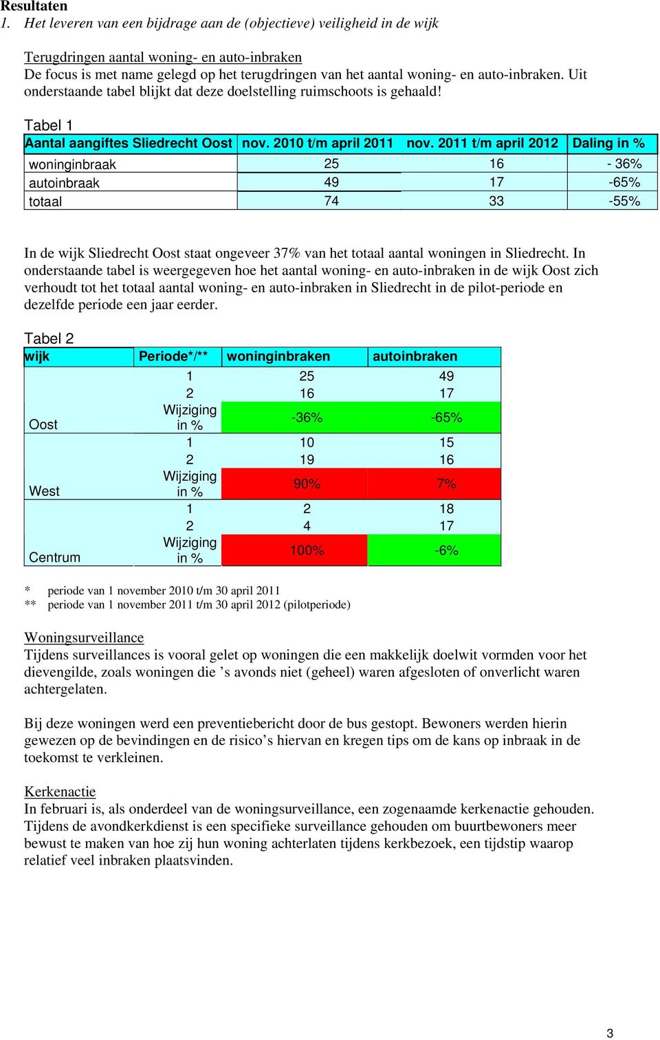 auto-inbraken. Uit onderstaande tabel blijkt dat deze doelstelling ruimschoots is gehaald! Tabel 1 Aantal aangiftes Sliedrecht Oost nov. 2010 t/m april 2011 nov.