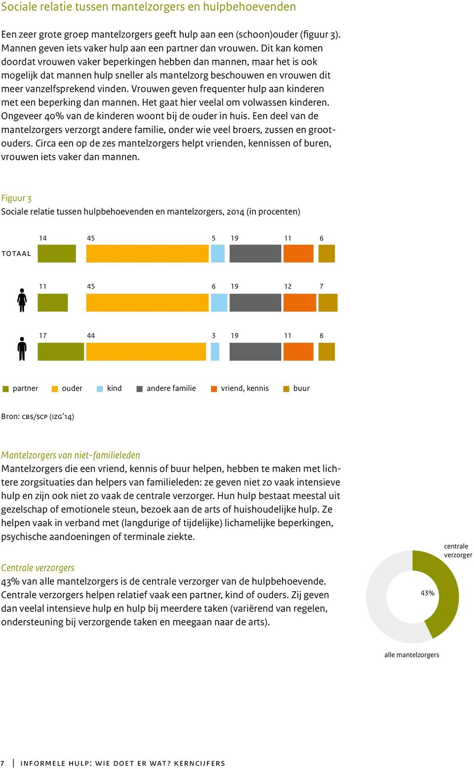 Vrouwen geven frequenter hulp aan kinderen met een beperking dan mannen. Het gaat hier veelal om volwassen kinderen. Ongeveer 40% van de kinderen woont bij de ouder in huis.