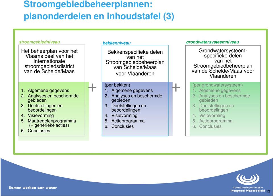 Conclusies Bekkenspecifieke delen van het Stroomgebiedbeheerplan van Schelde/Maas voor Vlaanderen + + (per bekken) 1. Algemene gegevens 2. Analyses en beschermde gebieden 3.