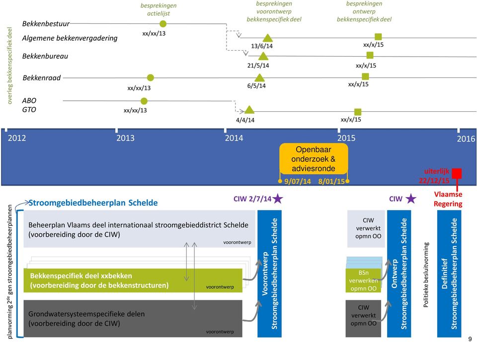 Bekkenspecifiek deel xxbekken (voorbereiding door de bekkenstructuren) Grondwatersysteemspecifieke delen (voorbereiding door de CIW) besprekingen actielijst xx/xx/13 voorontwerp voorontwerp 4/4/14