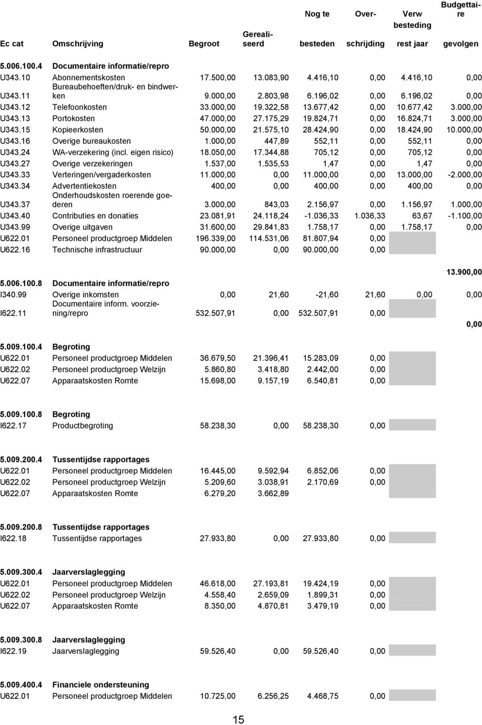 175,29 19.824,71 16.824,71 3.00 U343.15 Kopieerkosten 50.00 21.575,10 28.424,90 18.424,90 10.00 U343.16 Overige bureaukosten 1.00 447,89 552,11 552,11 U343.24 WA-verzekering (incl. eigen risico) 18.