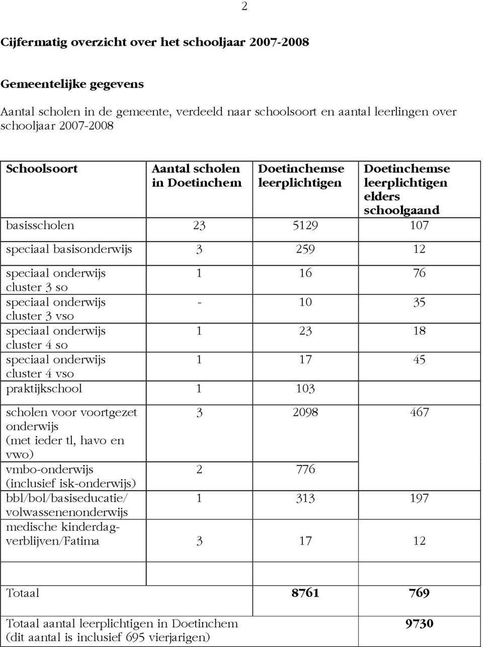 onderwijs - 0 35 cluster 3 vso speciaal onderwijs 23 8 cluster 4 so speciaal onderwijs 7 45 cluster 4 vso praktijkschool 03 scholen voor voortgezet 3 2098 467 onderwijs (met ieder tl, havo en vwo)
