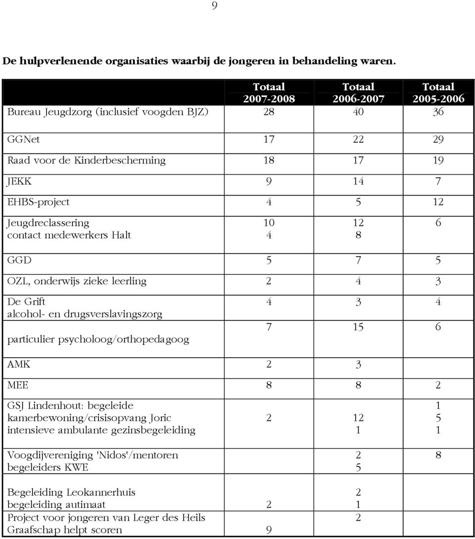 Jeugdreclassering contact medewerkers Halt 0 4 2 8 6 GGD 5 7 5 OZL, onderwijs zieke leerling 2 4 3 De Grift alcohol- en drugsverslavingszorg particulier psycholoog/orthopedagoog 4 3 4 7