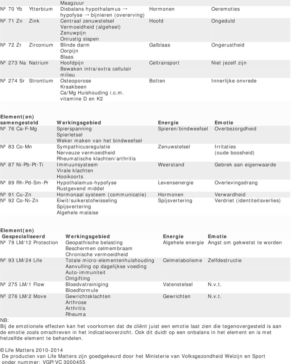 Osteoporose Botten Innerlijke onvrede Kraakbeen Ca/Mg Huishouding i.c.m.