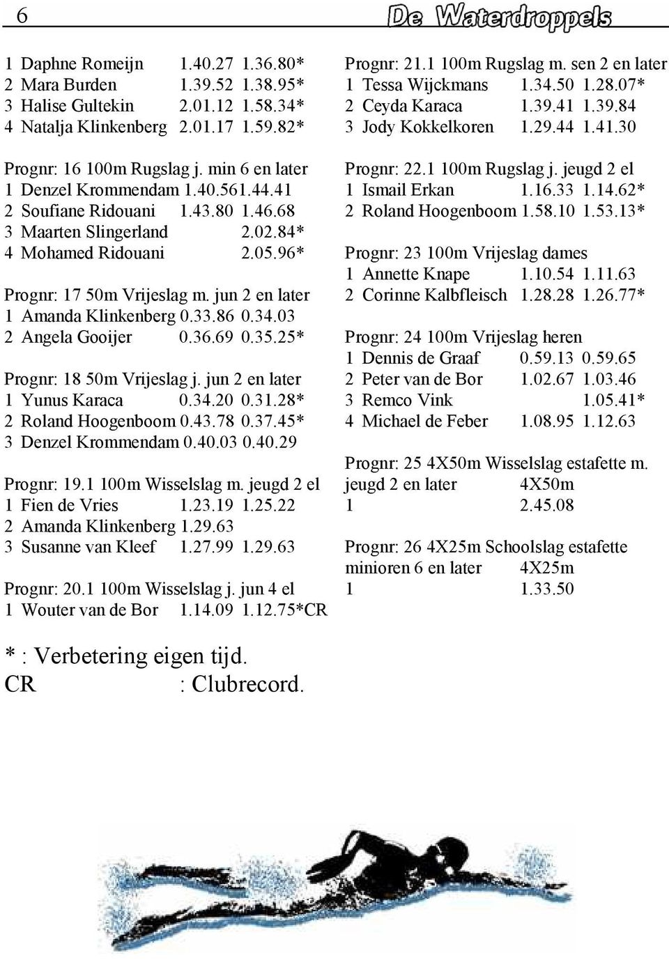 jun 2 en later 1 Amanda Klinkenberg 0.33.86 0.34.03 2 Angela Gooijer 0.36.69 0.35.25* Prognr: 18 50m Vrijeslag j. jun 2 en later 1 Yunus Karaca 0.34.20 0.31.28* 2 Roland Hoogenboom 0.43.78 0.37.